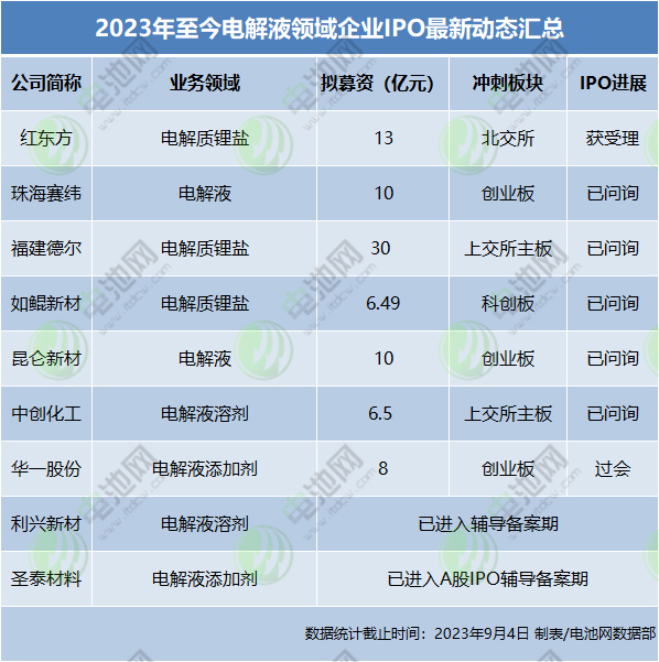 2023年至今電解液領(lǐng)域企業(yè)IPO最新動(dòng)態(tài)匯總