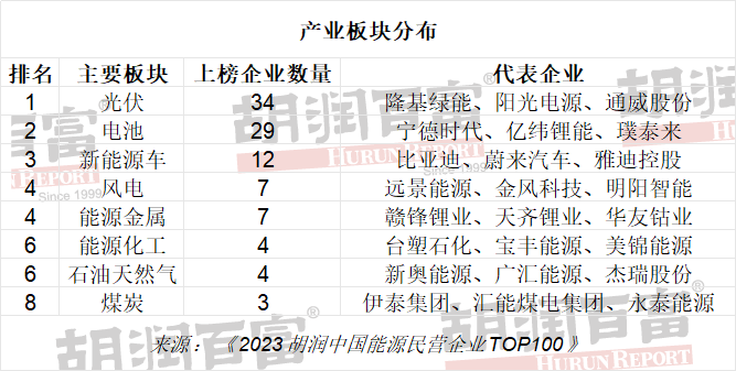 2023胡潤中國能源民營企業TOP100 2023胡潤中國能源民營企業TOP100