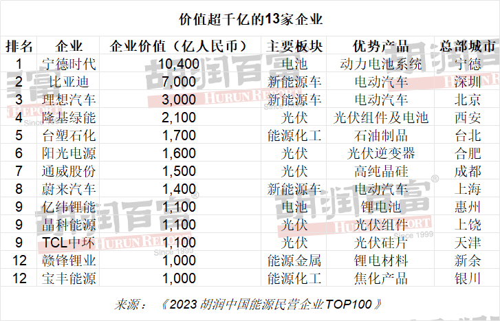 2023胡潤中國能源民營企業TOP100 2023胡潤中國能源民營企業TOP100