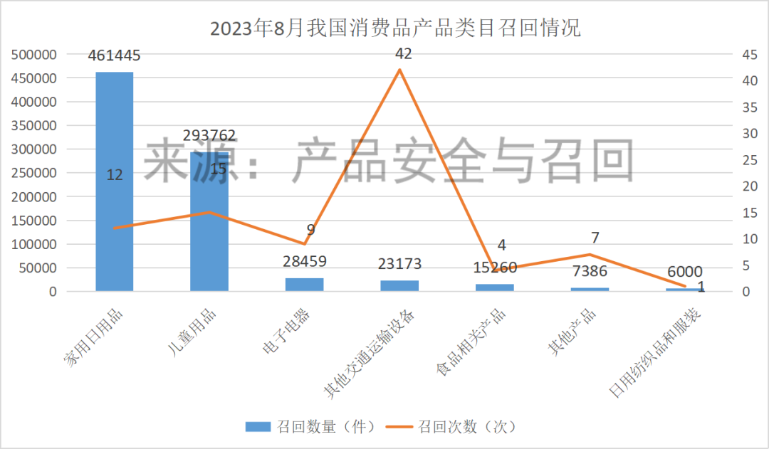市場監管總局：電動自行車一個月內召回42次
