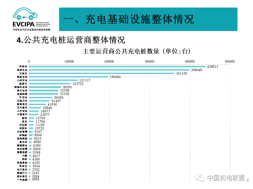 公共充電樁運營商整體情況 公共充電樁運營商整體情況