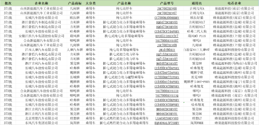 蜂巢能源加速上車PHEV車型 8月動力電池裝機量環(huán)比漲幅行業(yè)最高 蜂巢能源加速上車PHEV車型 8月動力電池裝機量環(huán)比漲幅行業(yè)最高
