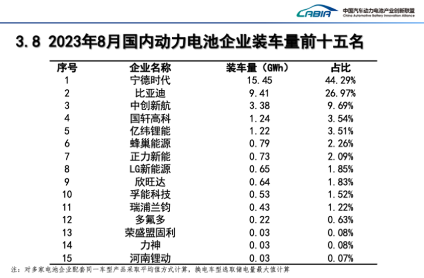 蜂巢能源加速上車PHEV車型 8月動力電池裝機量環(huán)比漲幅行業(yè)最高 蜂巢能源加速上車PHEV車型 8月動力電池裝機量環(huán)比漲幅行業(yè)最高