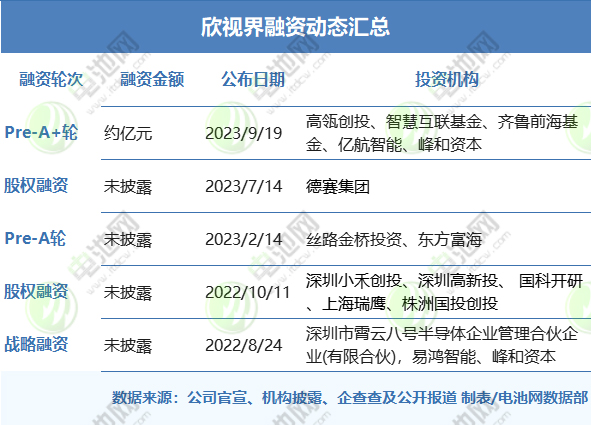 欣視界融資動態匯總