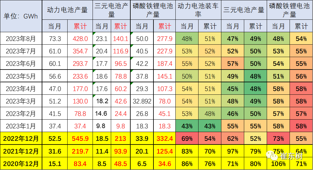 新能源車鋰電池市場分析：1-8月國內外銷售裝車電池20,227萬度