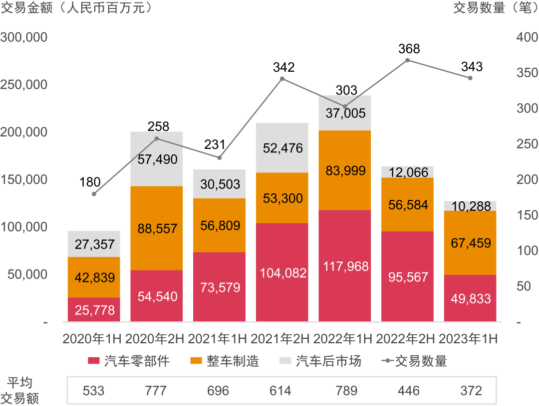 2023年上半年中國(guó)汽車行業(yè)并購(gòu)活動(dòng)回顧及趨勢(shì)展望