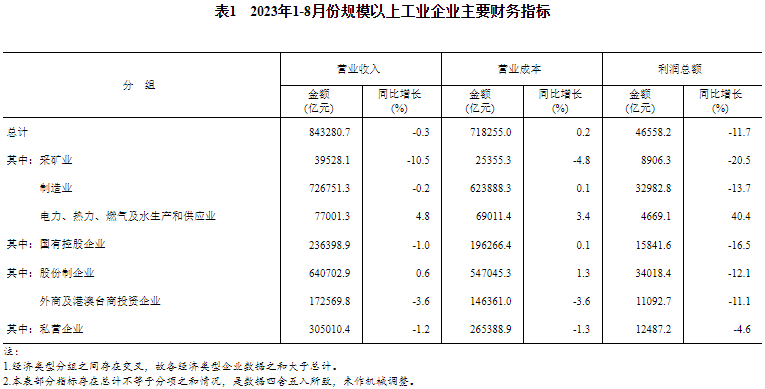 2023年1-8月份規(guī)模以上工業(yè)企業(yè)主要財(cái)務(wù)指標(biāo) 2023年1-8月份規(guī)模以上工業(yè)企業(yè)主要財(cái)務(wù)指標(biāo)