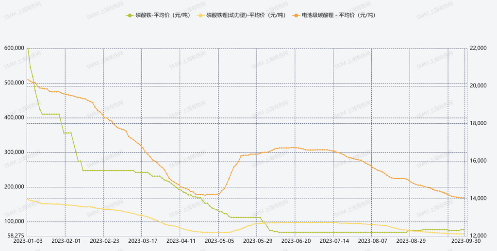 下游各家產線十一真有假期 磷酸鐵鋰行業四季度還有期待嗎 下游各家產線十一真有假期 磷酸鐵鋰行業四季度還有期待嗎