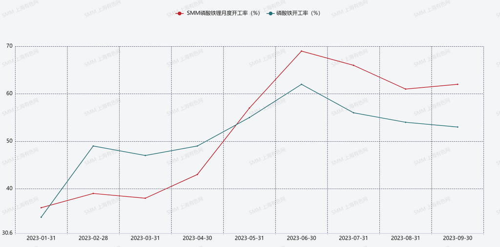 下游各家產線十一真有假期 磷酸鐵鋰行業四季度還有期待嗎 下游各家產線十一真有假期 磷酸鐵鋰行業四季度還有期待嗎
