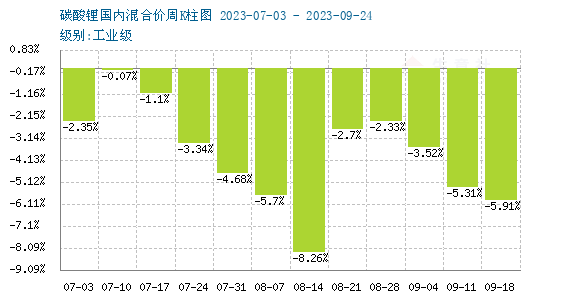 9月碳酸鋰價(jià)格跌跌不休 短期弱勢(shì)震蕩 9月碳酸鋰價(jià)格跌跌不休 短期弱勢(shì)震蕩