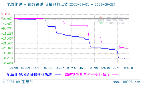 9月碳酸鋰價(jià)格跌跌不休 短期弱勢(shì)震蕩 9月碳酸鋰價(jià)格跌跌不休 短期弱勢(shì)震蕩