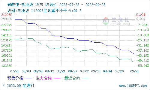9月碳酸鋰價(jià)格跌跌不休 短期弱勢(shì)震蕩 9月碳酸鋰價(jià)格跌跌不休 短期弱勢(shì)震蕩