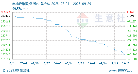 碳酸鋰跌破20萬/噸大關 新能源汽車價格還能卷一卷