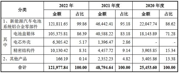 新鋁時(shí)代2020年-2022年主營業(yè)務(wù)收入 單位：萬元