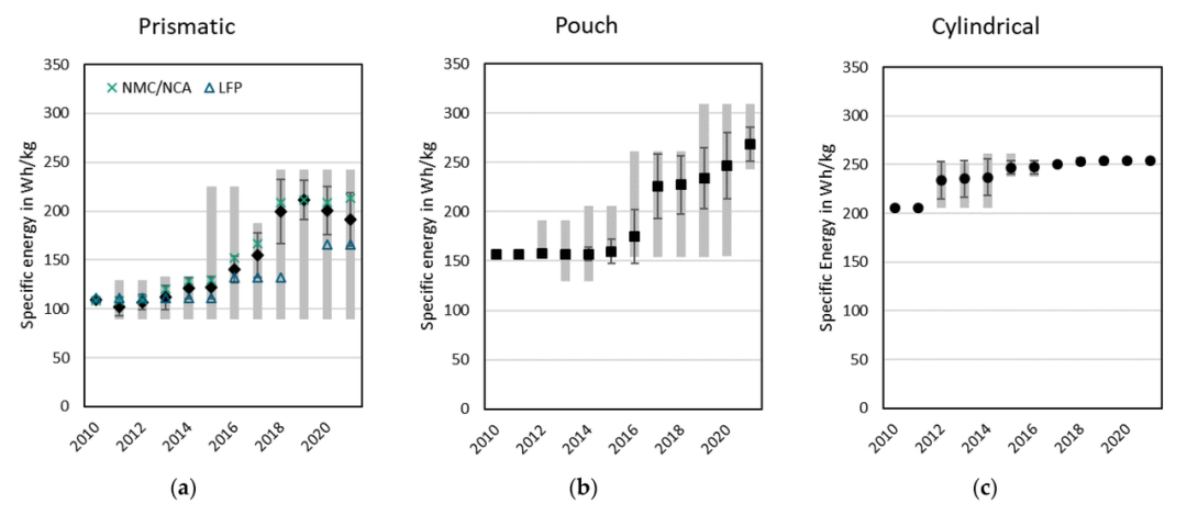 2010年-2021年間方形、軟包、圓柱電芯的單體容量和能量密度變化 2010年-2021年間方形、軟包、圓柱電芯的單體容量和能量密度變化