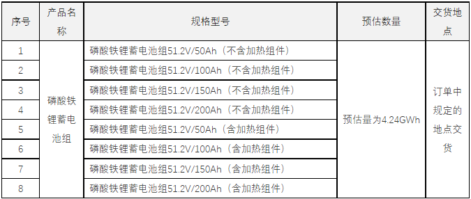 中國鐵塔此次招標預估規模、貨物名稱、數量及主要技術參數 中國鐵塔此次招標預估規模、貨物名稱、數量及主要技術參數