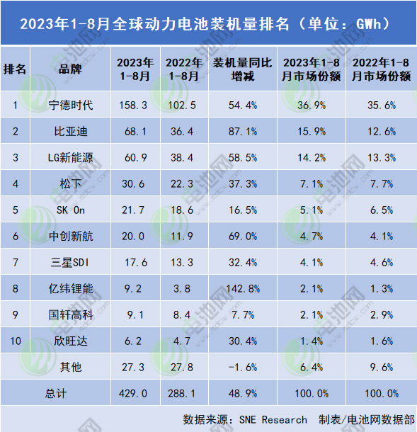 2023年1-8月全球動力電池裝機量排名 2023年1-8月全球動力電池裝機量排名