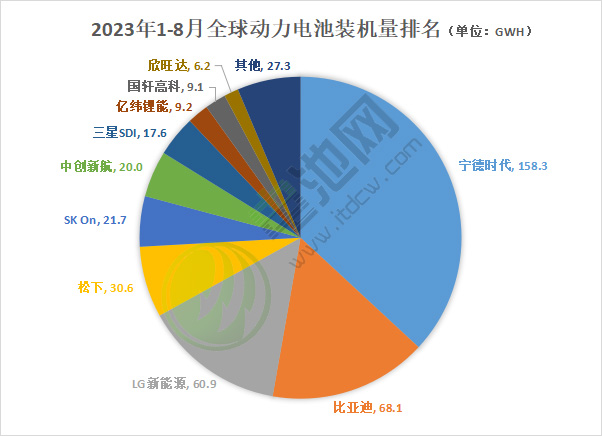 2023年1-8月全球動力電池裝機量排名 2023年1-8月全球動力電池裝機量排名