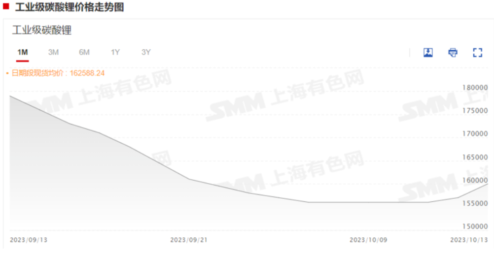 碳酸鋰漲超5%，企業怎么說？機構有何論斷？