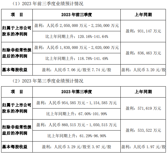 新能源車銷量持續創新高 比亞迪前三季度凈利同比預超1.2倍 新能源車銷量持續創新高 比亞迪前三季度凈利同比預超1.2倍