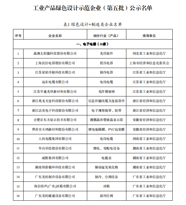 多家鋰電企業(yè)入選 工業(yè)產(chǎn)品綠色設(shè)計(jì)示范企業(yè)(第五批)名單公示 多家鋰電企業(yè)入選 工業(yè)產(chǎn)品綠色設(shè)計(jì)示范企業(yè)(第五批)名單公示