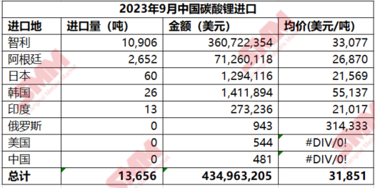 1-9月中國碳酸鋰累計進口量110374噸 累計同比增加5.6%