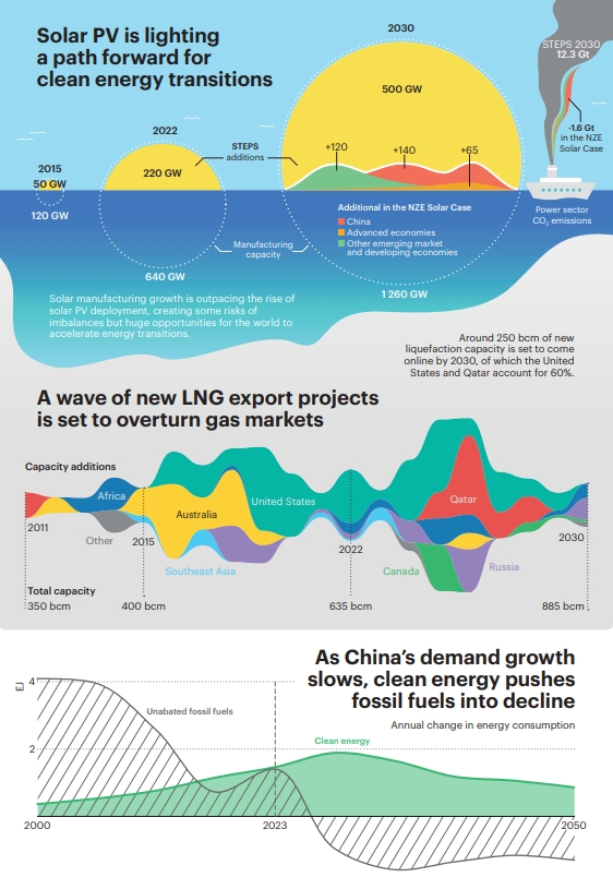 World Energy Outlook 2023
