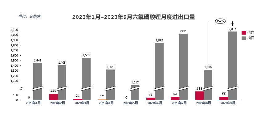 六氟磷酸鋰（電解液）