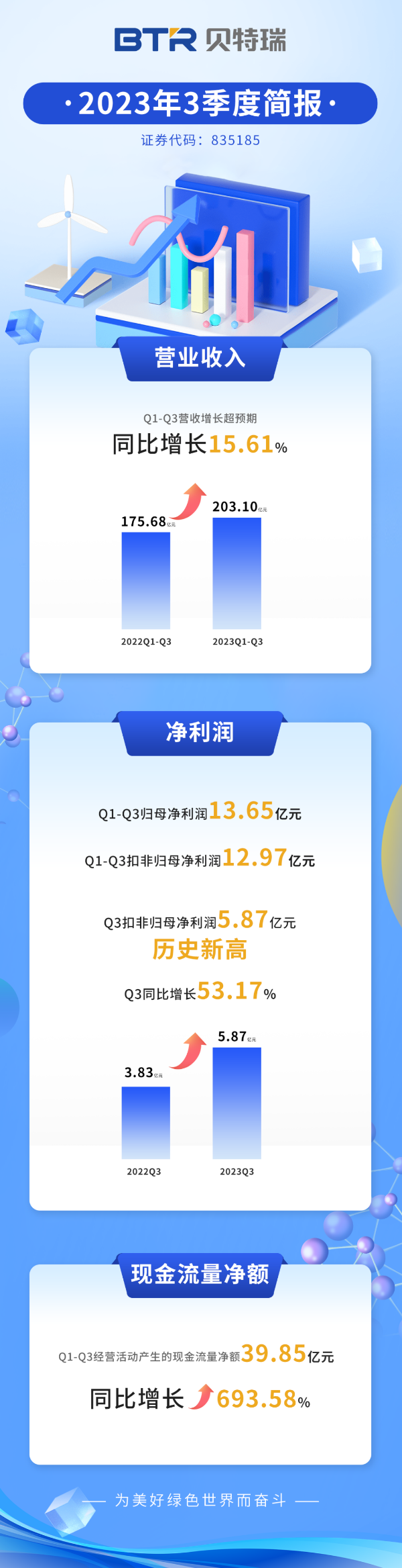 貝特瑞前三季度營收超203億 現金流量凈額同比增長近7倍 貝特瑞前三季度營收超203億 現金流量凈額同比增長近7倍