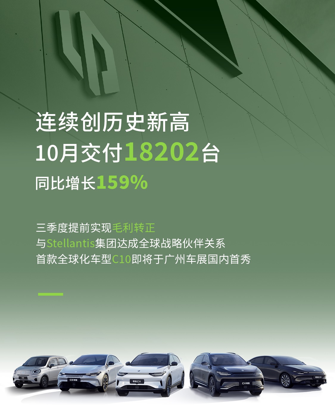 零跑汽車10月交付1.82萬輛 攜手Stellantis集團(tuán)發(fā)力海外市場 零跑汽車10月交付1.82萬輛 攜手Stellantis集團(tuán)發(fā)力海外市場