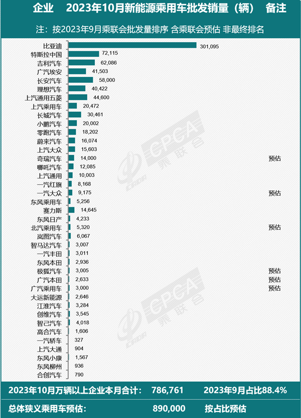 乘聯會預估10月新能源乘用車廠商批發銷量89萬輛 乘聯會預估10月新能源乘用車廠商批發銷量89萬輛