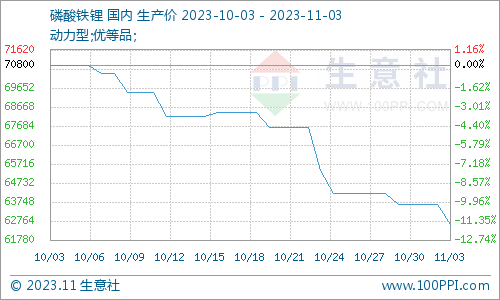 供應(yīng)過剩加需求不足 磷酸鐵鋰承壓運行