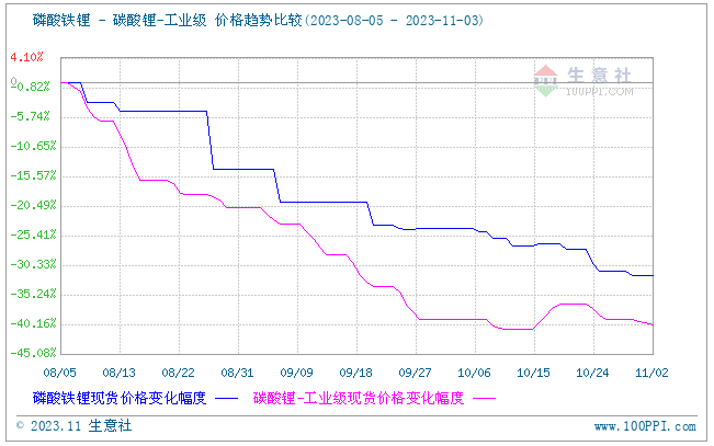 供應(yīng)過剩加需求不足 磷酸鐵鋰承壓運行