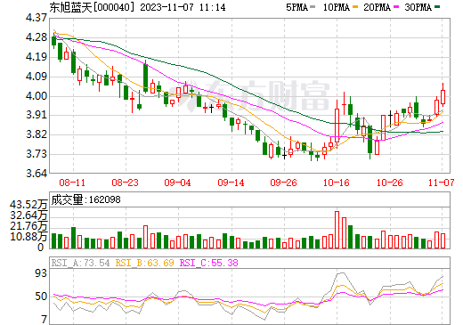 12億+5.6億！東旭藍天一周內兩大儲能電站項目備案