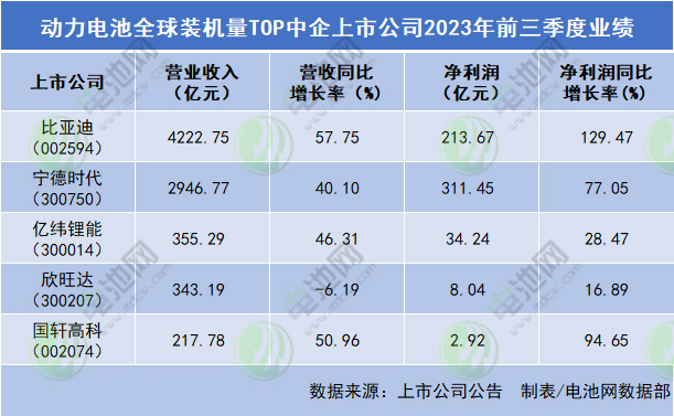 動力電池全球裝機量TOP中企上市公司2023年前三季度業績