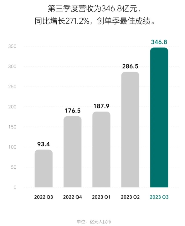理想汽車2023年第三季度財報