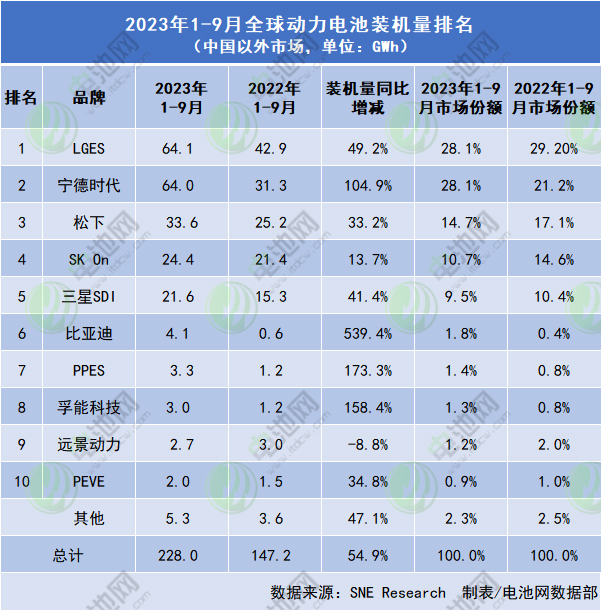 全球新能源汽車動力電池市場TOP 10公司(中國以外市場) 全球新能源汽車動力電池市場TOP 10公司(中國以外市場)