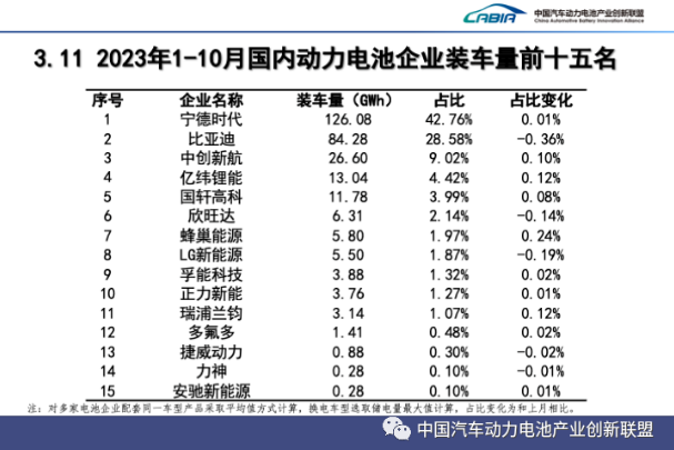 1-10月,國內動力電池企業裝車量前十五名 1-10月,國內動力電池企業裝車量前十五名