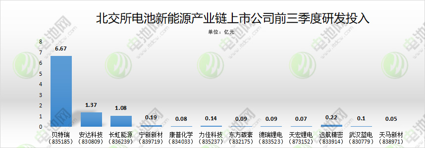 北交所電池新能源產業鏈上市公司前三季度研發投入 北交所電池新能源產業鏈上市公司前三季度研發投入