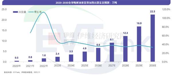 2030年全球電解液新型添加劑出貨量將達22.5萬噸 國產替代空間巨大 2030年全球電解液新型添加劑出貨量將達22.5萬噸 國產替代空間巨大