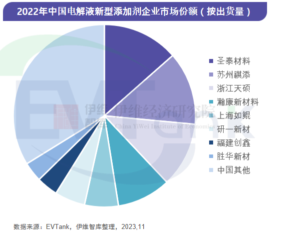 2030年全球電解液新型添加劑出貨量將達22.5萬噸 國產替代空間巨大 2030年全球電解液新型添加劑出貨量將達22.5萬噸 國產替代空間巨大