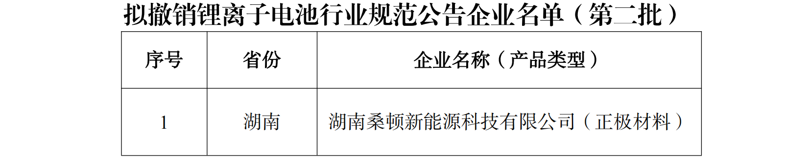 擬撤銷鋰離子電池行業規范公告企業名單(第二批) 擬撤銷鋰離子電池行業規范公告企業名單(第二批)