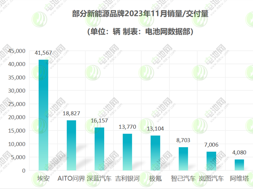 自主新能源品牌愈發(fā)亮眼 埃安累計產(chǎn)銷即將突破百萬