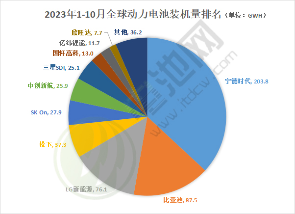 2023年1-10月全球動(dòng)力電池裝機(jī)量排名 2023年1-10月全球動(dòng)力電池裝機(jī)量排名