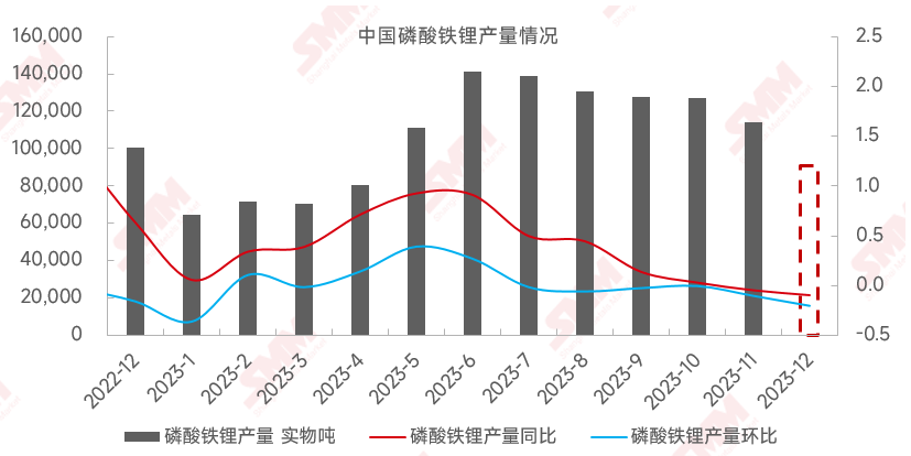 圖1：中國磷酸鐵鋰產(chǎn)量情況