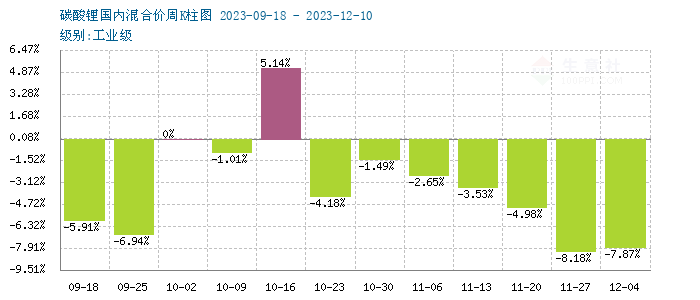 碳酸鋰價格維持下行 短期持續弱勢運行 碳酸鋰價格維持下行 短期持續弱勢運行