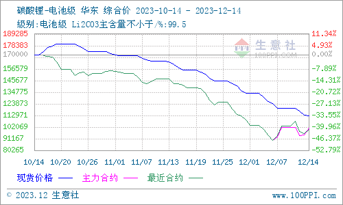碳酸鋰價格維持下行 短期持續弱勢運行 碳酸鋰價格維持下行 短期持續弱勢運行