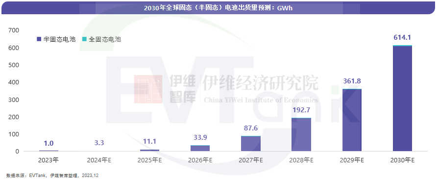 2030年全球固態電池出貨量將達614.1GWh 全固態電池將迎來產業化
