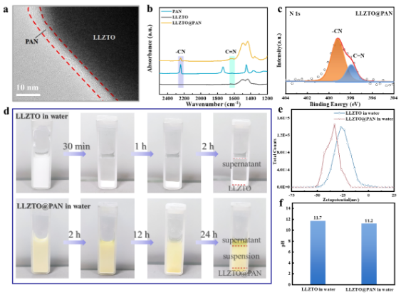 LLZTO@PAN表征與水分散性 LLZTO@PAN表征與水分散性