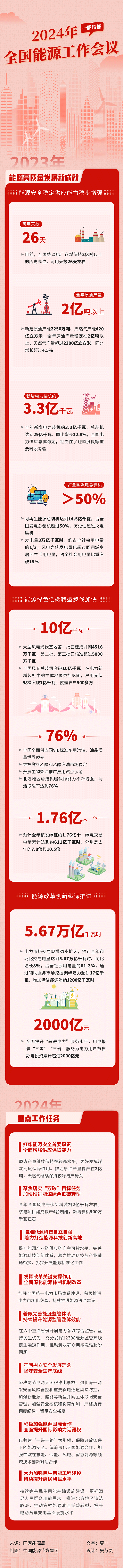 一圖讀懂:2024年全國能源工作會議 一圖讀懂:2024年全國能源工作會議